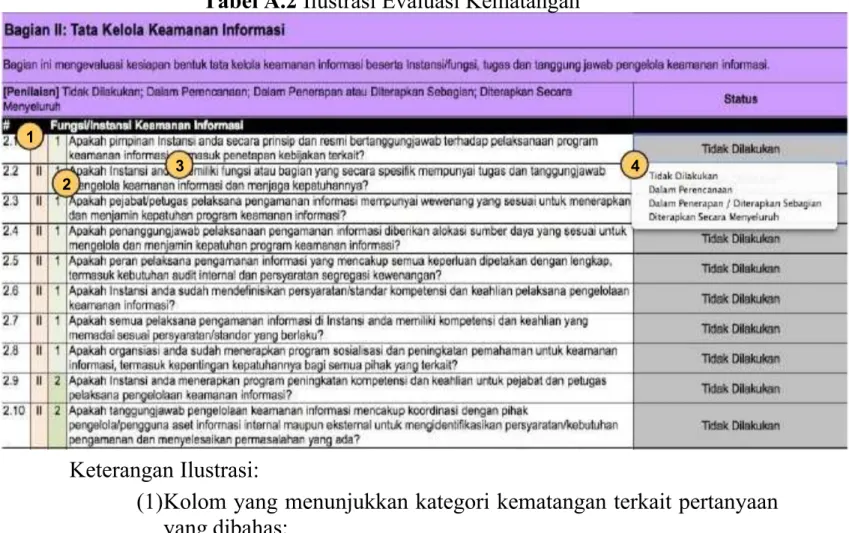 Tabel A.2 Ilustrasi Evaluasi Kematangan
