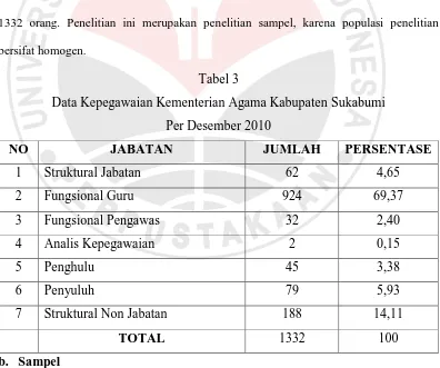 Tabel 3 Data Kepegawaian Kementerian Agama Kabupaten Sukabumi  