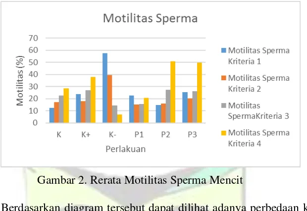 Gambar 2. Rerata Motilitas Sperma Mencit 