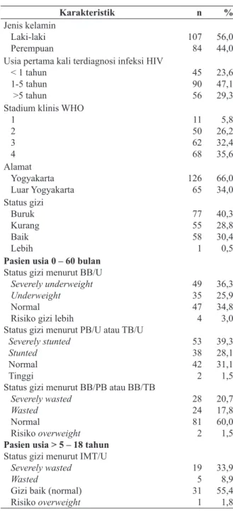 Tabel 1. Karakteristik pasien HIV anak