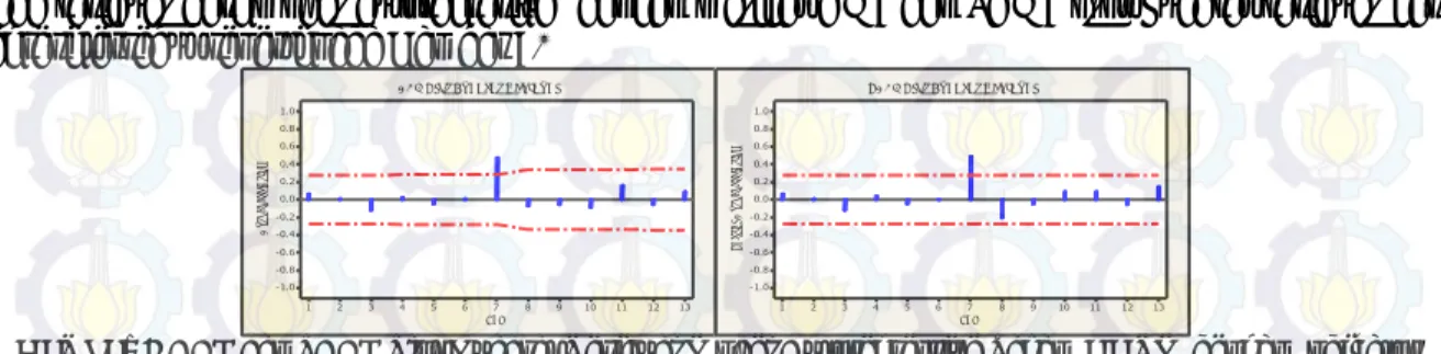 Gambar 9 ACF dan PACF Plot Kuadrat Residual Model Autoregressive Saham GGRM dengan Indikator 