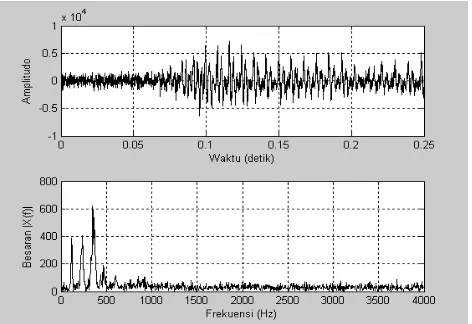 Gambar 2.6 Grafik sinyal noise  