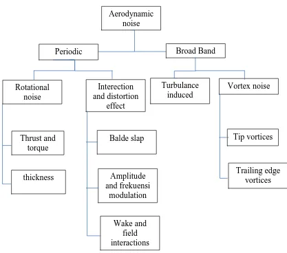 Gambar 2.7 Sumber-sumber noise pada komponen aerodinamis (Harris, Cyril M., 