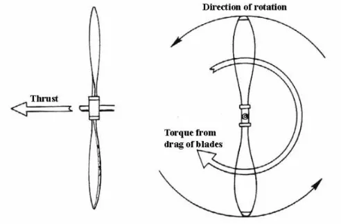 Gambar 2.3 Gaya dorong dan torsi pada propeller( Kurniawan, 2011) 