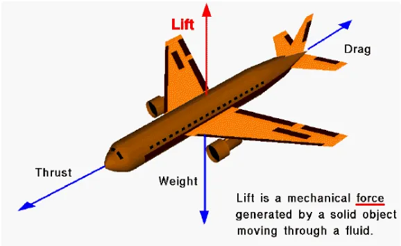 Gambar 2.4 Gaya-gaya yang bekerja pada pesawat 