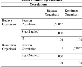 Tabel 3. Hasil Uji Linearitas  Sig (p)  Ket  Budaya Organisasi  Komitmen Organisasi  Between  Linearity Group  0,274  Linier 