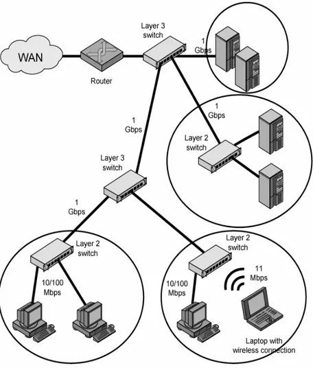 Diagram Tipe Organisasi LAN Besar