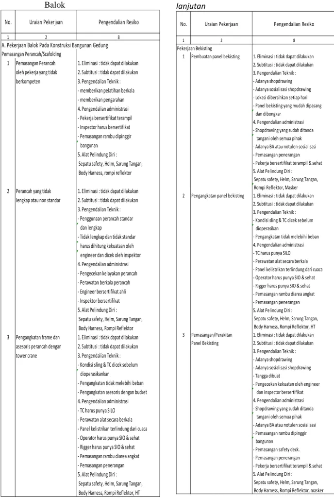 Tabel 4.2  Pengendalian Resiko Pekerjaan  Balok 