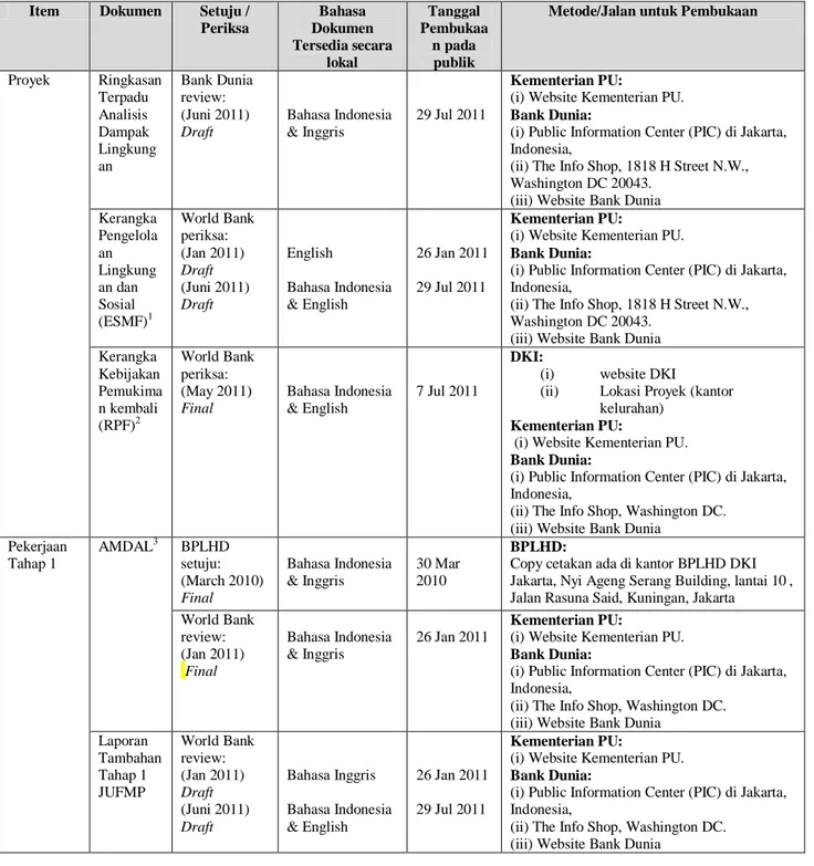 Tabel 3-2 Ringkasan Dokumen Lingkungan dan Sosial dan Status Pembukaan 
