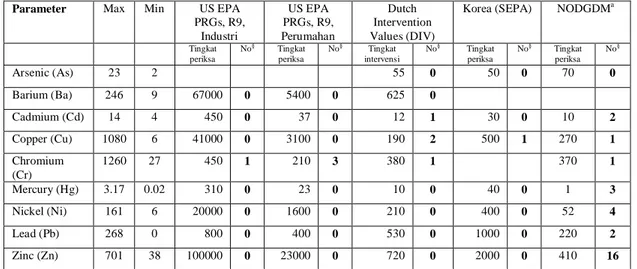 Tabel 4-1 Data ERM 2008 tentang tingkat pemeriksaan pemakaian tanah yang relevan (in mg/kg) 