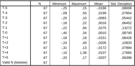 Tabel 4.1 : Pengujian Statistik Deskriptif Untuk Perusahaan Yang Mengalami  Penurunan Dividen  Descriptive Statistics 67 -,25 ,15 -,0186 ,08006 67 -,09 ,50 ,0199 ,07854 67 -,20 ,10 -,0083 ,05442 67 -,18 ,22 ,0016 ,06452 67 -,22 ,94 ,0275 ,13272 67 -,40 ,34 ,0010 ,08740 67 -,18 ,18 -,0151 ,06426 67 -,24 ,40 -,0205 ,10933 67 -,31 ,13 -,0172 ,07894 67 -,10 1,38 ,0107 ,17665 67 -,20 ,17 -,0207 ,06396 67T-5T-4T-3T-2T-1T-0T+1T+2T+3T+4T+5Valid N (listwise)