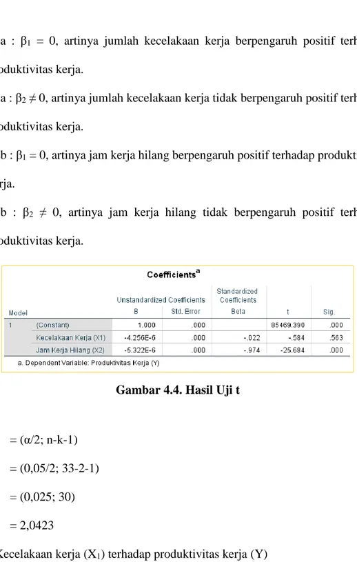 Gambar 4.4. Hasil Uji t 