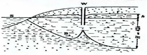 Gambar  2.2  Hukum Herzberg pada air tanah tawar dan asin dekat garis 