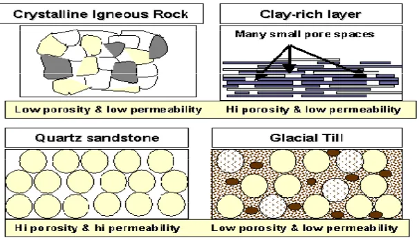 Tabel  2.1 porositas dan permeabilitas beberapa tipe batuan