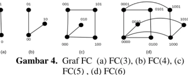 Gambar 3.  Graf hypercube Q(k) :  (a) Q(1),  (b)  Q(2),   (c) Q(3),   (d) Q(4) 