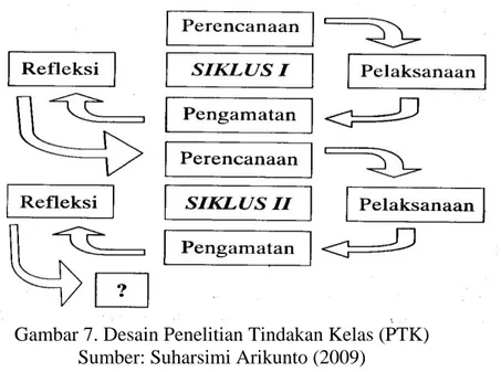 Gambar 7. Desain Penelitian Tindakan Kelas (PTK)  Sumber: Suharsimi Arikunto (2009) 