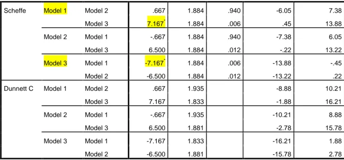 Tabel  Post  Hoc  Test  di  atas  memperlihatkan  bahwa   kelompok  yang  menunjukan  adanya  perbedaan rata-rata motivasi belajar (ditandai dengan tanda bintang &#34;*&#34;pada mean difference)  adalah antara model 1 dengan model 3