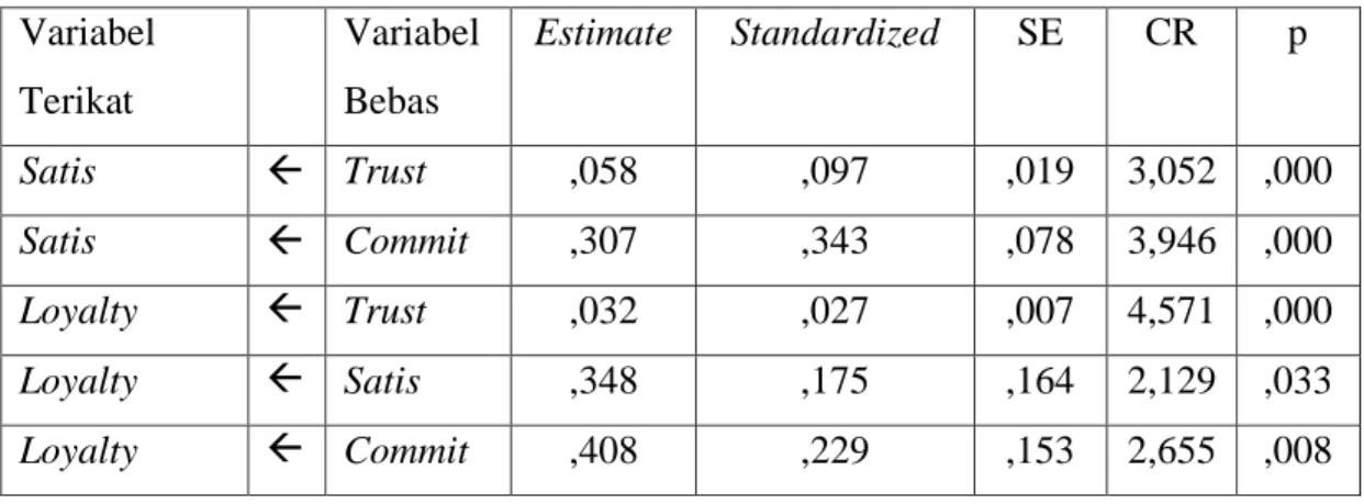 Tabel 4.15  Estimasi Parameter  Variabel  Terikat  Variabel Bebas  Estimate  Standardized  SE  CR  p  Satis    Trust  ,058  ,097  ,019  3,052  ,000  Satis    Commit  ,307  ,343  ,078  3,946  ,000  Loyalty    Trust  ,032  ,027  ,007  4,571  ,000  Loyalty