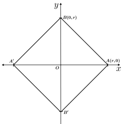 Grafik  dari  lingkaran  terdiri  dari  empat  ruas garis dengan persamaan :  
