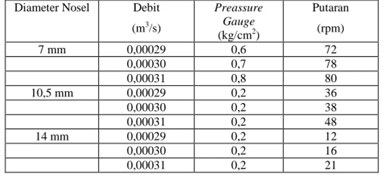Tabel 1. Data keseluruhan hasil pengujian rata-rata bucket resin murni  Diameter  Nosel  Debit (m3 /s)  Preassure Gauge  (kg/cm 2 )  Putaran 1 (rpm)  Putaran 2 (rpm)  Torsi  (N.m)  7 mm  0,00029  0,6  84  72  0,38  0,00030  0,7  92  78  0,32  0,00031  0,8 