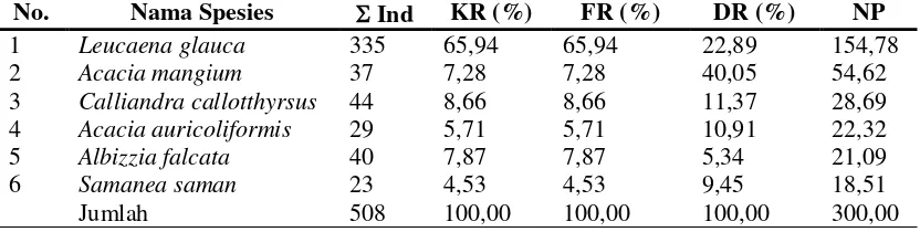 Tabel 2. Dinamika Vegetasi Mimosaceae Berdasarkan Kemelimpahan ditinjau  dari Jumlah 