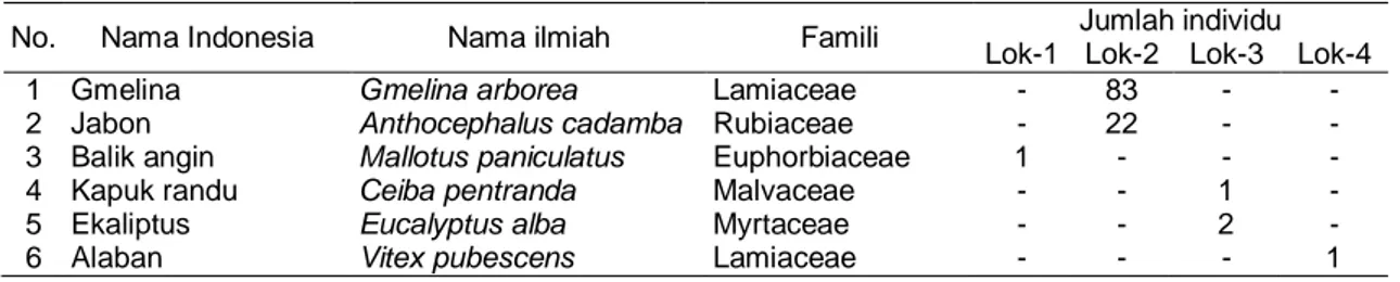 Tabel 2. Tanaman non-legum di petak ukur 