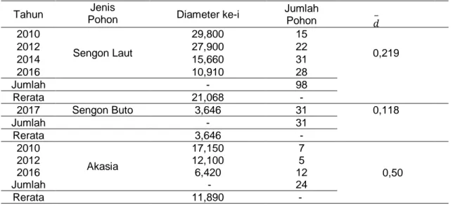 Tabel 5.  Diameter pohon yang ditanam di lahan reklamasi 