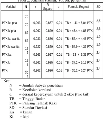 Tabel 2: Analisis statistik  subyek penelitian Variabel N r SquareR α Formula Regresi SD