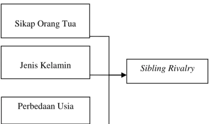 Gambar 2.1 Kerangka konsep 
