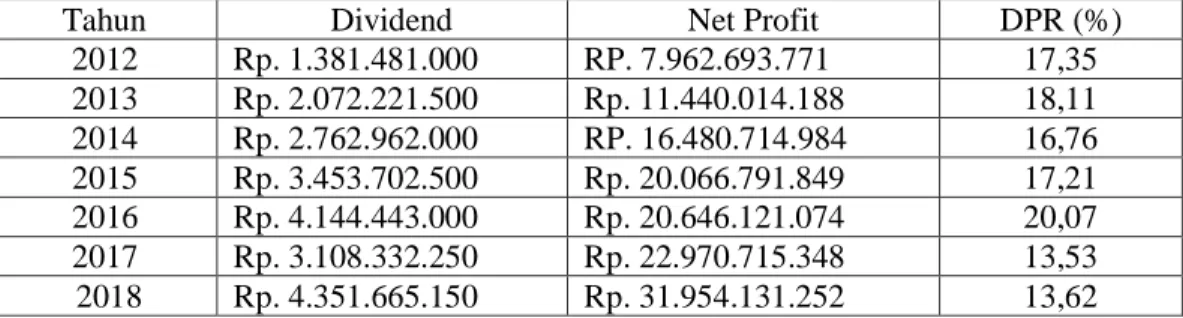 Tabel 4.2 Perhitungan DPR pada PT Sekar Laut Tbk periode 2012-2018 