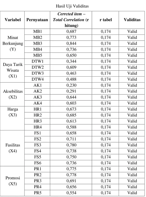 Tabel 4.17  Hasil Uji Validitas  Variabel   Pernyataan   Cerrcted item –   Total Correlation (r   hitung)   r tabel   Validitas   Minat  Berkunjung  (Y)  MB1  0,687  0,174  Valid  MB20,773 0,174 Valid  MB30,844 0,174 Valid   MB4 0,736  0,174  Valid   MB5 0