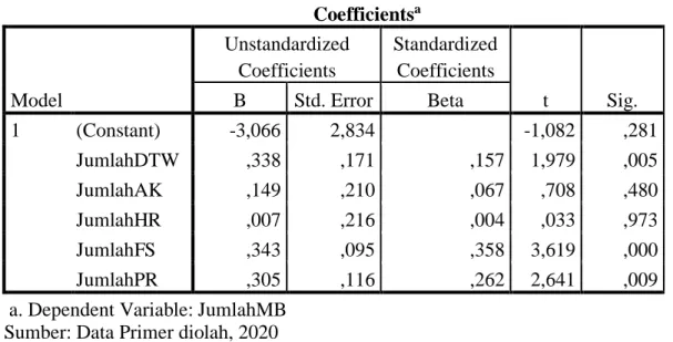 Tabel 4.25  Hasil Uji Statistik t                                                               Coefficients a Model  Unstandardized Coefficients  Standardized Coefficients  t  Sig