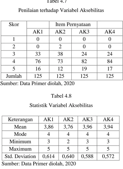Tabel  4.7  menunjukkan  hasil  pengukuran  indikator  AK1  yaitu  “Obyek  wisata Puro Mangkunegaran, Surakarta  memiliki kemudahan transportasi menuju  obyek wisata.” menunjukkan responden lebih banyak memberikan skor 4 (Setuju)  dengan jumlah responden m