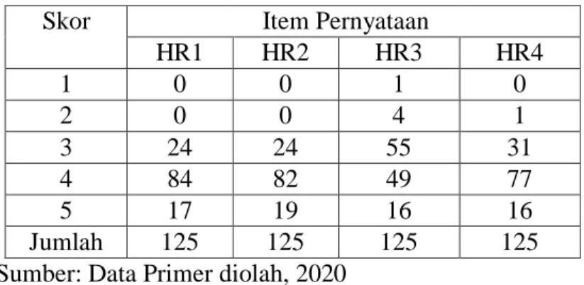 Tabel 4.9 menunjukkan hasil pengukuran indikator HR1 yaitu “Harga tiket  masuk  obyek  wisata  Puro  Mangkunegaran,  Surakarta  terjangkau.”  menunjukkan  responden  lebih  banyak  memberikan  skor  4  (Setuju)  dengan  jumlah  responden 