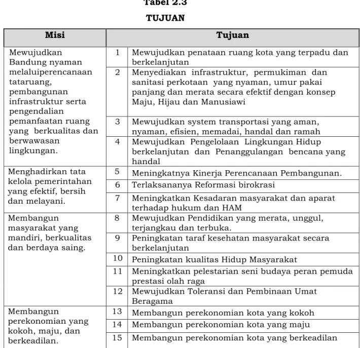 Tabel 2.3  TUJUAN  Misi  Tujuan  Mewujudkan  Bandung nyaman   melaluiperencanaan  tataruang,  pembangunan  infrastruktur serta  pengendalian  pemanfaatan ruang  yang  berkualitas dan  berwawasan 