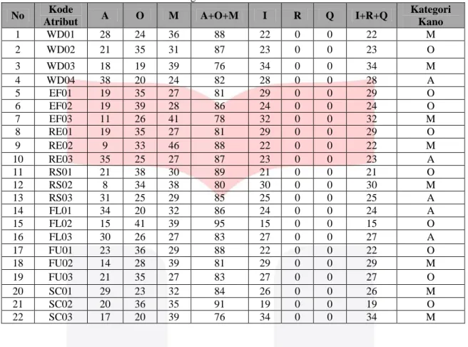 Tabel IV.2 Hasil Pengolahan Data Kuesioner Model Kano  No  Kode 