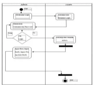 Gambar 9. Squency Diagram Admin 