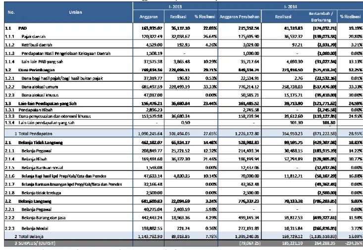 Tabel 2.1. Realisasi Anggaran Pendapatan dan Belanja Daerah Triwulan I 2014 