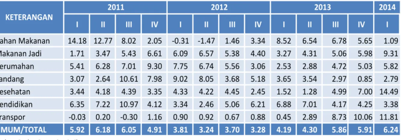 Tabel 3.1. Inflasi Kelompok Barang dan Jasa