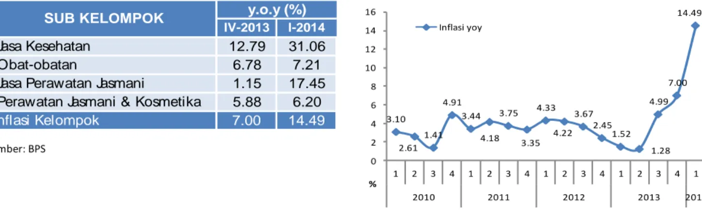 Grafik 3.6. Inflasi Kelompok Kesehatan 