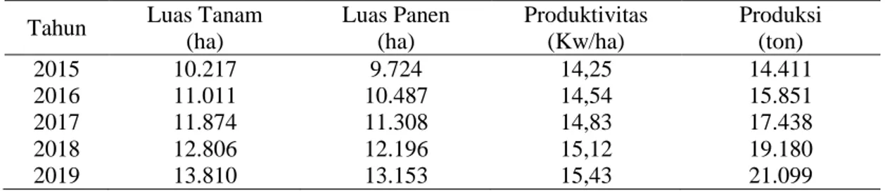 Tabel 2.  Target pertumbuhan produksi Kedelai tahun 2015 -2019 di provinsi  Sulawesi Barat 