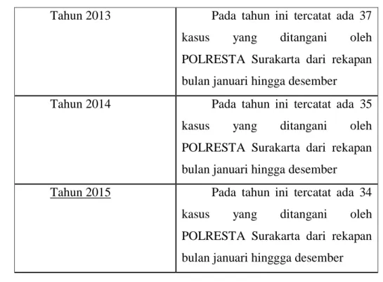 Tabel kejahatan penadahan dari 2013-2016 Di Kota Surakarta 