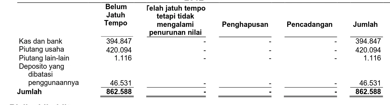 Tabel  di  bawah  merangkum  profil  jatuh  tempo  liabilitas  keuangan  Grup  berdasarkan  pembayaran  kontraktual yang tidak didiskontokan pada tanggal 31 Maret 2013 dan 2012