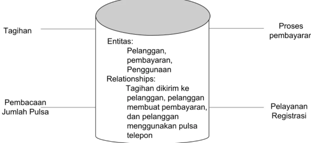Gambar 2. 1 : Contoh Database dari Perusahaan Telekomunikasi 
