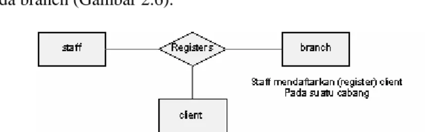 Gambar 2. 5 : Relasi binary yang disebut Powns (Connolly,p336)  b.  Ternary Relationship 