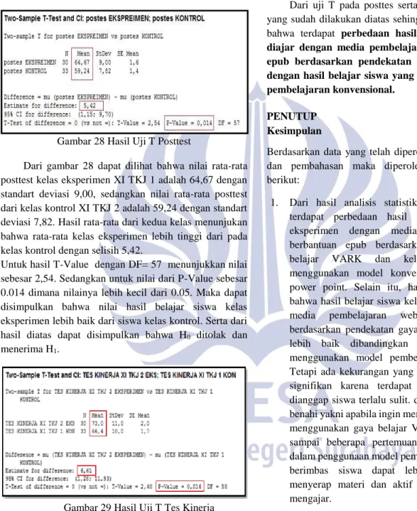 Gambar 28 Hasil Uji T Posttest 