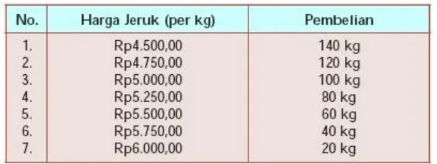 Tabel 17.1 Daftar Pembelian JerukBerdasarkan daftar belanjaan Desi di atas menunjukkan bahwa pada saat harga jeruk sebesarRp4.500,00, Desi akan membeli jeruk sebanyak 140 kg