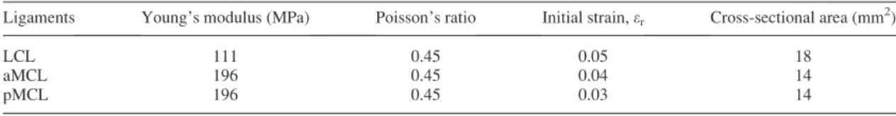 Figure 3 reports a graphical overview of the von Mises stress in the tibial-bone interface for all the considered materials in the