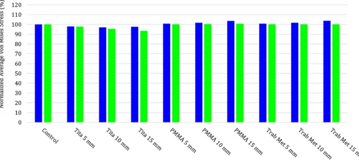 Fig. 5 Medial and lateral average bone von Mises stresses in the control and for the other configurations, in the case of proxi- proxi-mal tibial augment, in the global region of interest (50 mm depth)