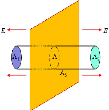 Gambar 9. Permukaan Gauss yang dipilih untuk menentukan medan listrik yang dihasilkan pelat tak berhingga.